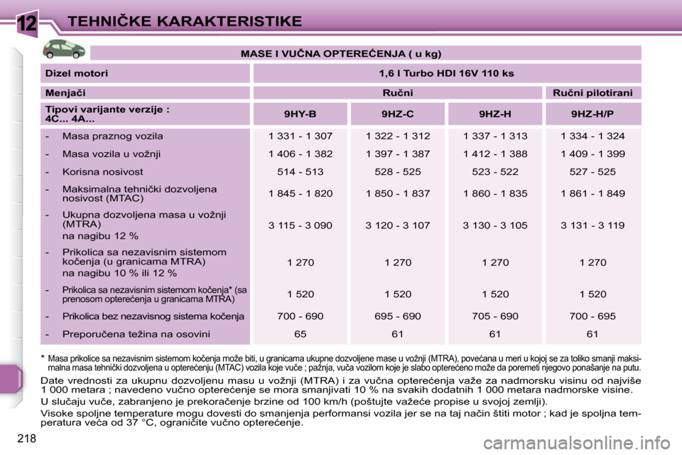 Peugeot 308 SW BL 2009.5  Упутство за употребу (in Serbian) 12
218
�T�E�H�N�I�Č�K�E� �K�A�R�A�K�T�E�R�I�S�T�I�K�E
� � �*� � 
�M�a�s�a� �p�r�i�k�o�l�i�c�e� �s�a� �n�e�z�a�v�i�s�n�i�m� �s�i�s�t�e�m�o�m� �k�o�č�e�n�j�a� �m�o�ž�e�  �b�i�t�i�,� �u� �g�r�a�n�i�c�