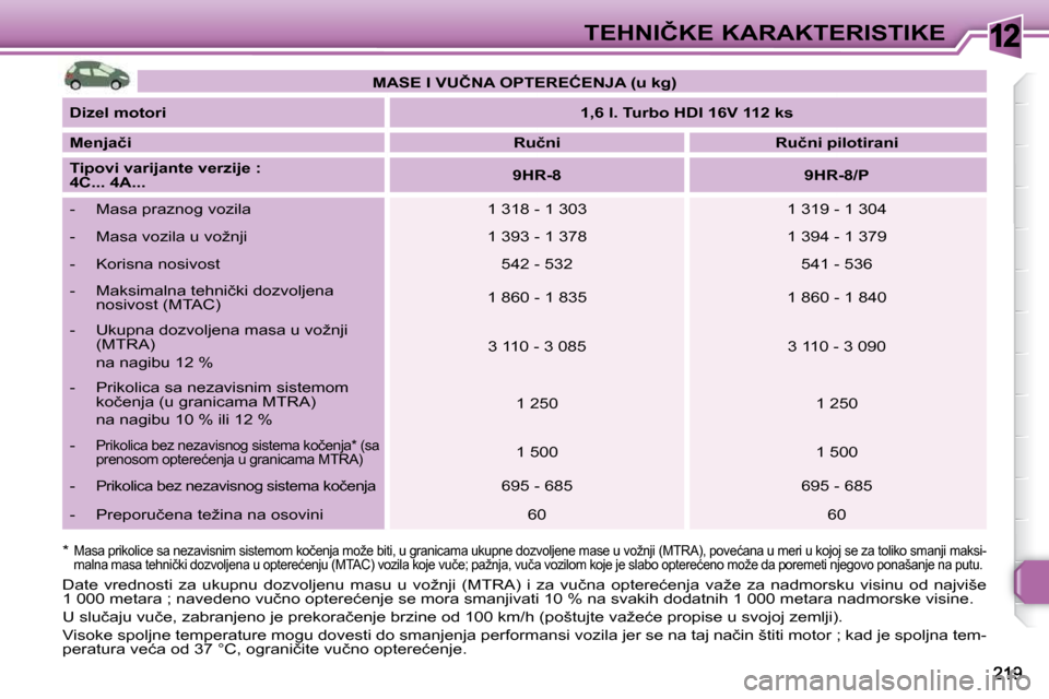 Peugeot 308 SW BL 2009.5  Упутство за употребу (in Serbian) 12�T�E�H�N�I�Č�K�E� �K�A�R�A�K�T�E�R�I�S�T�I�K�E
� � �*� � 
�M�a�s�a� �p�r�i�k�o�l�i�c�e� �s�a� �n�e�z�a�v�i�s�n�i�m� �s�i�s�t�e�m�o�m� �k�o�č�e�n�j�a� �m�o�ž�e�  �b�i�t�i�,� �u� �g�r�a�n�i�c�a�m�a