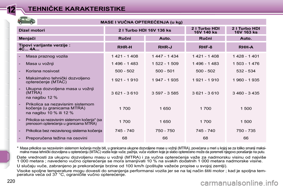 Peugeot 308 SW BL 2009.5  Упутство за употребу (in Serbian) 12
220
�T�E�H�N�I�Č�K�E� �K�A�R�A�K�T�E�R�I�S�T�I�K�E
� � �*� � 
�M�a�s�a� �p�r�i�k�o�l�i�c�e� �s�a� �n�e�z�a�v�i�s�n�i�m� �s�i�s�t�e�m�o�m� �k�o�č�e�n�j�a� �m�o�ž�e�  �b�i�t�i�,� �u� �g�r�a�n�i�c�