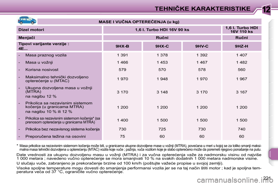 Peugeot 308 SW BL 2009.5  Упутство за употребу (in Serbian) 12
221
�T�E�H�N�I�Č�K�E� �K�A�R�A�K�T�E�R�I�S�T�I�K�E
� � �*� � 
�M�a�s�a� �p�r�i�k�o�l�i�c�e� �s�a� �n�e�z�a�v�i�s�n�i�m� �s�i�s�t�e�m�o�m� �k�o�č�e�n�j�a� �m�o�ž�e�  �b�i�t�i�,� �u� �g�r�a�n�i�c�