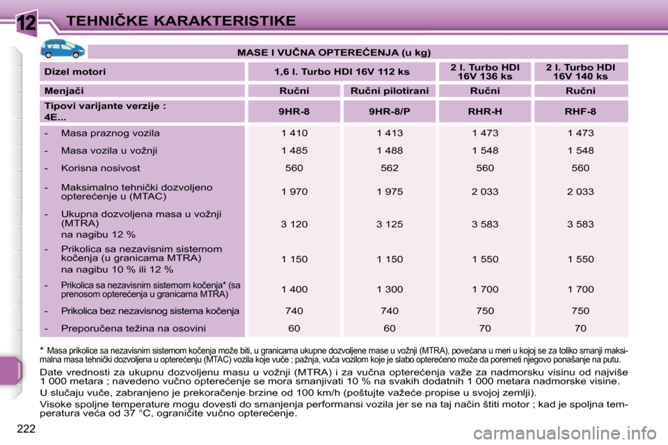 Peugeot 308 SW BL 2009.5  Упутство за употребу (in Serbian) 12
222
�T�E�H�N�I�Č�K�E� �K�A�R�A�K�T�E�R�I�S�T�I�K�E
� � �*� 
�M�a�s�a� �p�r�i�k�o�l�i�c�e� �s�a� �n�e�z�a�v�i�s�n�i�m� �s�i�s�t�e�m�o�m� �k�o�č�e�n�j�a� �m�o�ž�e�  �b�i�t�i�,� �u� �g�r�a�n�i�c�a�