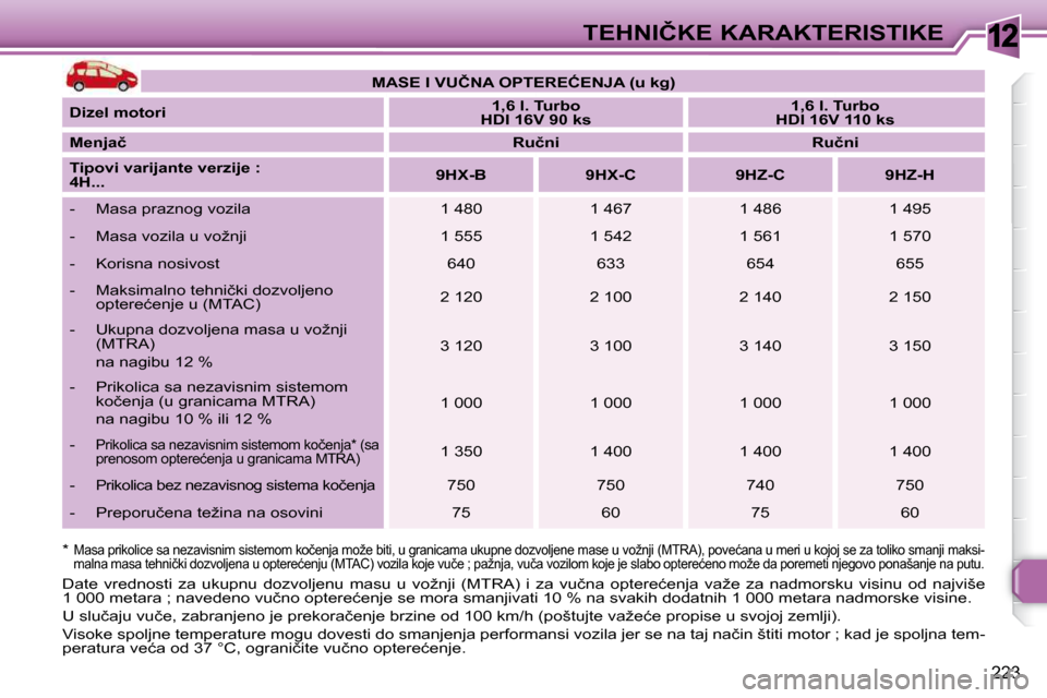 Peugeot 308 SW BL 2009.5  Упутство за употребу (in Serbian) 12
223
�T�E�H�N�I�Č�K�E� �K�A�R�A�K�T�E�R�I�S�T�I�K�E
 � � �*� � �M�a�s�a� �p�r�i�k�o�l�i�c�e� �s�a� �n�e�z�a�v�i�s�n�i�m� �s�i�s�t�e�m�o�m� �k�o�č�e�n�j�a� �m�o�ž�e� �b�i�t�i�,� �u� �g�r�a�n�i�c�a