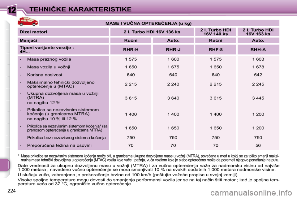 Peugeot 308 SW BL 2009.5  Упутство за употребу (in Serbian) 12
224
�T�E�H�N�I�Č�K�E� �K�A�R�A�K�T�E�R�I�S�T�I�K�E
� � �*� � 
�M�a�s�a� �p�r�i�k�o�l�i�c�e� �s�a� �n�e�z�a�v�i�s�n�i�m� �s�i�s�t�e�m�o�m� �k�o�č�e�n�j�a� �m�o�ž�e�  �b�i�t�i�,� �u� �g�r�a�n�i�c�