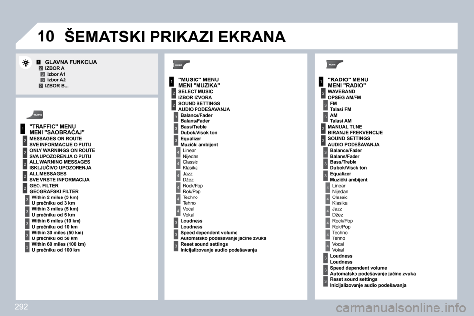 Peugeot 308 SW BL 2009.5  Упутство за употребу (in Serbian) 292
�1�0
1
2
�3
1
2
4
1
2
�3
4
�3
�3
�3
�3
2
2
2
2
4
4
4
4
4
�3
�3
�3
�3
�3
2
�3
2
2
�3
�3
�3
4
4
4
4
4
�3
�3
12�3�32
�3
�3
� � �M�E�N�I� �"�R�A�D�I�O�"� 
�G�L�A�V�N�A� �F�U�N�K�C�I�J�A� � � �I�Z�B�O�