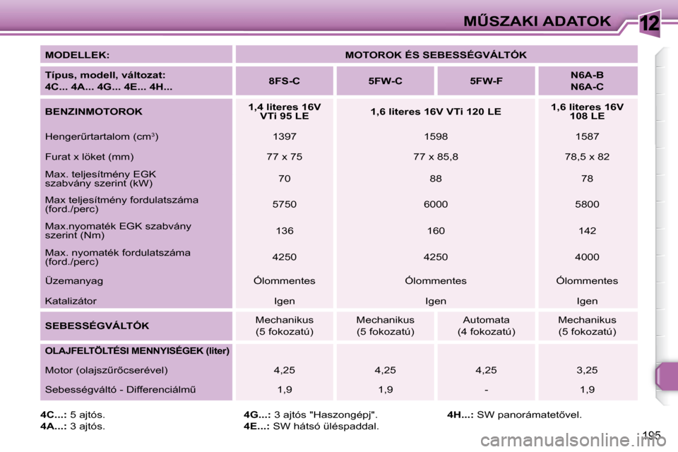 Peugeot 308 SW BL 2008.5  Kezelési útmutató (in Hungarian) 12
195
�MB�S�Z�A�K�I� �A�D�A�T�O�K
  
�M�O�D�E�L�L�E�K�:       
�M�O�T�O�R�O�K� �É�S� �S�E�B�E�S�S�É�G�V�Á�L�T�Ó�K    
  
�T   
í   
�p�u�s�,� �m�o�d�e�l�l�,� �v   
á   
�l�t�o�z�a�t   
�:    �
