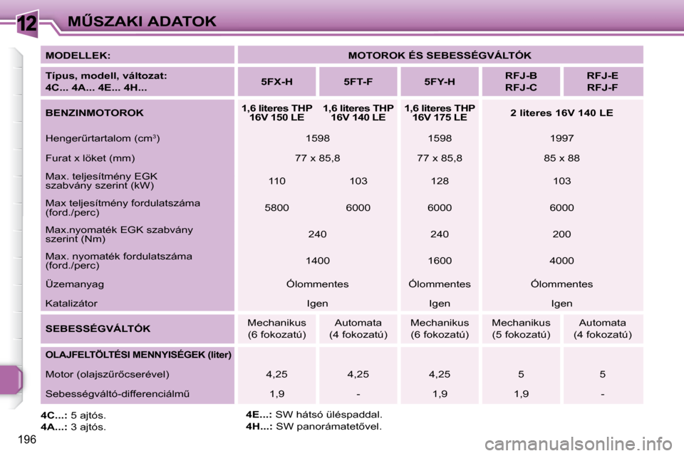 Peugeot 308 SW BL 2008.5  Kezelési útmutató (in Hungarian) 12
196
�MB�S�Z�A�K�I� �A�D�A�T�O�K
  
�M�O�D�E�L�L�E�K   
�:       
�M�O�T�O�R�O�K� �É�S� �S�E�B�E�S�S�É�G�V�Á�L�T�Ó�K    
  
�T�í�p�u�s�,�    
�m�o�d�e�l�l�,�    
�v�á�l�t�o�z�a�t   
�:� � 
�4