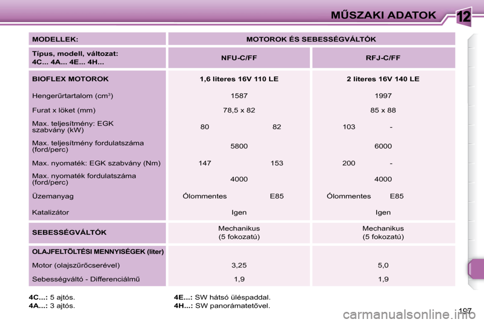 Peugeot 308 SW BL 2008.5  Kezelési útmutató (in Hungarian) 12
197
�MB�S�Z�A�K�I� �A�D�A�T�O�K
  
�M�O�D�E�L�L�E�K   
�:       
�M�O�T�O�R�O�K� �É�S� �S�E�B�E�S�S�É�G�V�Á�L�T�Ó�K    
  
�T�í�p�u�s�,�    
�m�o�d�e�l�l�,�    
�v�á�l�t�o�z�a�t   
�:� � 
�4