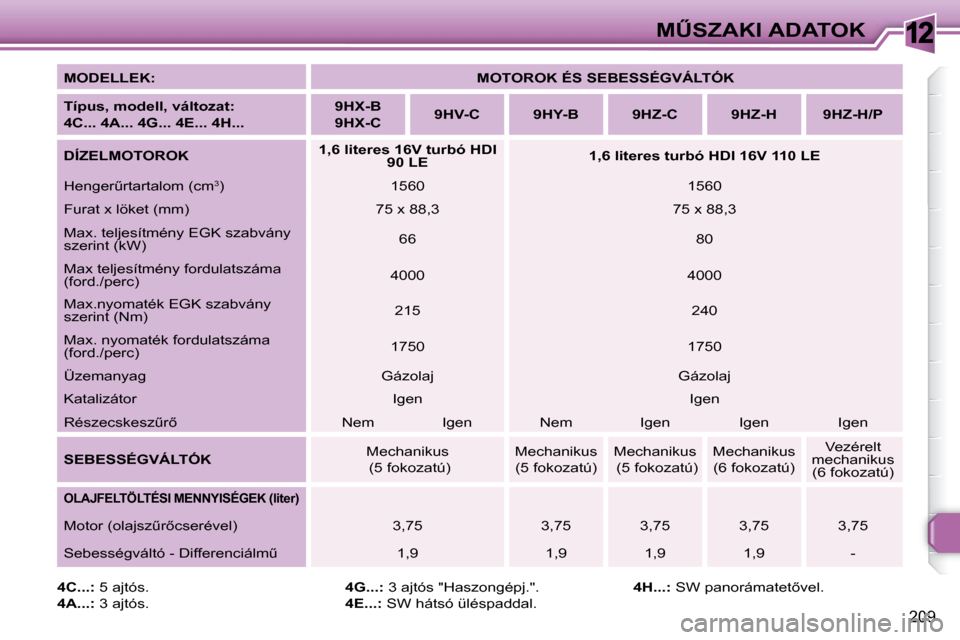 Peugeot 308 SW BL 2008.5  Kezelési útmutató (in Hungarian) 12
�2�0�9
�MB�S�Z�A�K�I� �A�D�A�T�O�K
  
�M�O�D�E�L�L�E�K�:       
�M�O�T�O�R�O�K� �É�S� �S�E�B�E�S�S�É�G�V�Á�L�T�Ó�K    
  
�T   
í   
�p�u�s�,� �m�o�d�e�l�l�,� �v   
á   
�l�t�o�z�a�t   
�:� 