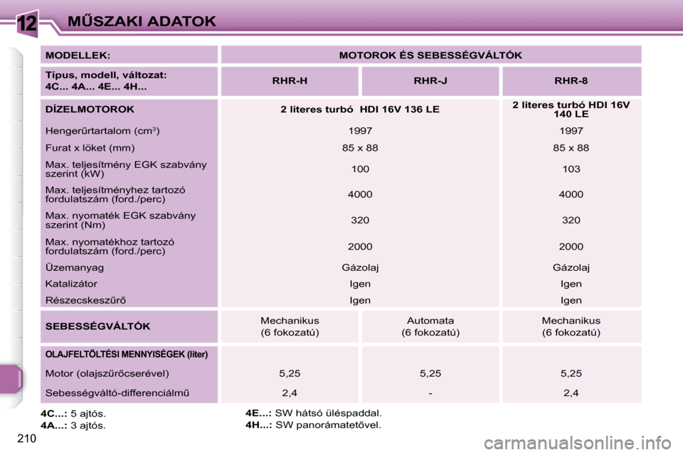 Peugeot 308 SW BL 2008.5  Kezelési útmutató (in Hungarian) 12
�2�1�0
�MB�S�Z�A�K�I� �A�D�A�T�O�K
  
�M�O�D�E�L�L�E�K�:       
�M�O�T�O�R�O�K� �É�S� �S�E�B�E�S�S�É�G�V�Á�L�T�Ó�K    
  
�T�í�p�u�s�,� �m�o�d�e�l�l�,� �v�á�l�t�o�z�a�t   
�:� � 
�4�C�.�.�.�