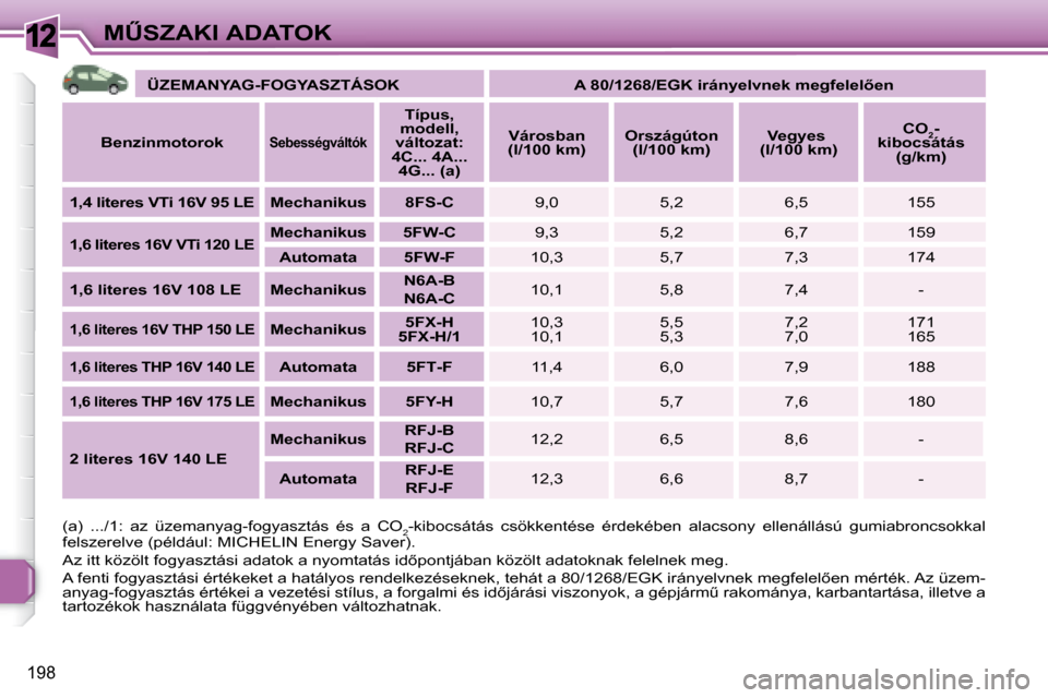 Peugeot 308 SW BL 2008.5  Kezelési útmutató (in Hungarian) 12
198
�MB�S�Z�A�K�I� �A�D�A�T�O�K   
�Ü�Z�E�M�A�N�Y�A�G�-�F�O�G�Y�A�S�Z�T�Á�S�O�K        �A� �8�0�/�1�2�6�8�/�E�G�K� �i�r�á�n�y�e�l�v�n�e�k� �m�e�g�f�e�l�e�l5�e�n    
  
�B�e�n�z�i�n�m�o�t�o�r�o