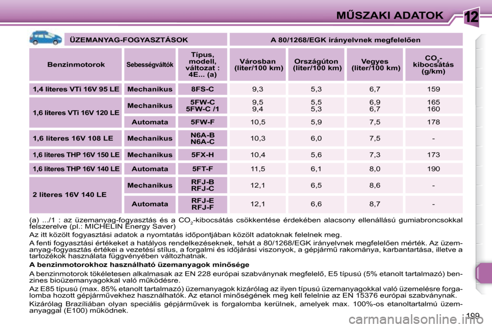Peugeot 308 SW BL 2008.5  Kezelési útmutató (in Hungarian) 12
199
�MB�S�Z�A�K�I� �A�D�A�T�O�K
   
�Ü�Z�E�M�A�N�Y�A�G�-�F�O�G�Y�A�S�Z�T�Á�S�O�K        �A� �8�0�/�1�2�6�8�/�E�G�K� �i�r�á�n�y�e�l�v�n�e�k� �m�e�g�f�e�l�e�l5�e�n    
  
�B�e�n�z�i�n�m�o�t�o�r�