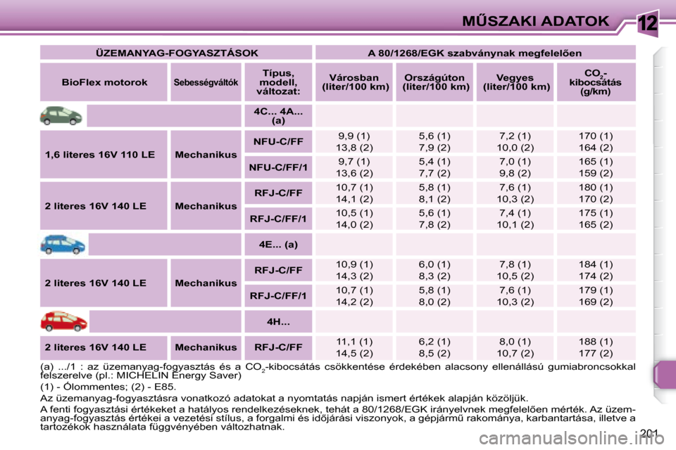 Peugeot 308 SW BL 2008.5  Kezelési útmutató (in Hungarian) 12
�2�0�1
�MB�S�Z�A�K�I� �A�D�A�T�O�K
   
�Ü�Z�E�M�A�N�Y�A�G�-�F�O�G�Y�A�S�Z�T�Á�S�O�K        �A� �8�0�/�1�2�6�8�/�E�G�K� �s�z�a�b�v�á�n�y�n�a�k� �m�e�g�f�e�l�e�l5�e�n    
   
�B�i�o�F�l�e�x� �m�