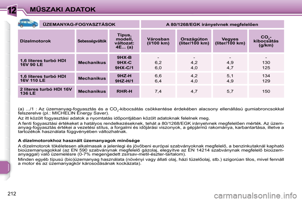 Peugeot 308 SW BL 2008.5  Kezelési útmutató (in Hungarian) 12
�2�1�2
�MB�S�Z�A�K�I� �A�D�A�T�O�K
� �(�a�)�  �.�.�.�/�1�  �:� �A�z�  �ü�z�e�m�a�n�y�a�g�-�f�o�g�y�a�s�z�t�á�s�  �é�s�  �a�  �C�O �2�-�k�i�b�o�c�s�á�t�á�s�  �c�s�ö�k�k�e�n�t�é�s�e�  �é�r�d