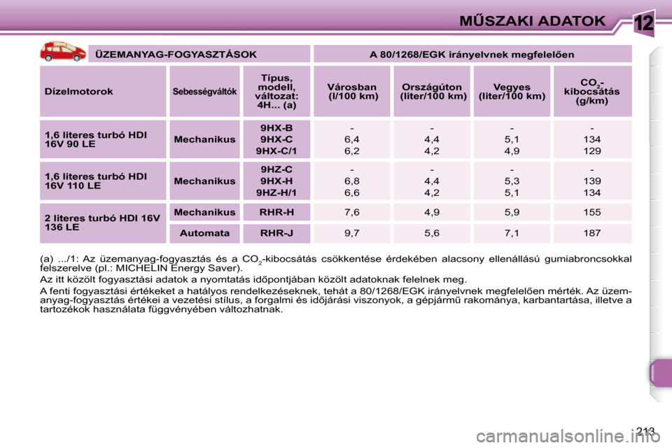 Peugeot 308 SW BL 2008.5  Kezelési útmutató (in Hungarian) 12
�2�1�3
�MB�S�Z�A�K�I� �A�D�A�T�O�K
   
�Ü�Z�E�M�A�N�Y�A�G�-�F�O�G�Y�A�S�Z�T�Á�S�O�K        �A� �8�0�/�1�2�6�8�/�E�G�K� �i�r�á�n�y�e�l�v�n�e�k� �m�e�g�f�e�l�e�l5�e�n    
  
�D�í�z�e�l�m�o�t�o�