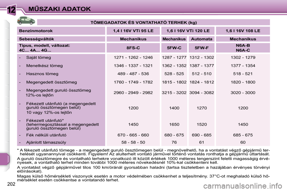 Peugeot 308 SW BL 2008.5  Kezelési útmutató (in Hungarian) 12
�2�0�2
�MB�S�Z�A�K�I� �A�D�A�T�O�K
� � �*� � � � �A� �f�é�k�e�z�e�t�t� �u�t�á�n�f�u�t�ó� �t�ö�m�e�g�e� �-� �a� �m�e�g�e�n�g�e�d�e�t�t� �g�u�r�u�l�ó� �ö�s�s�z�t�ö�m�e�g�e�n� �b�e�l�ü�l� �-�