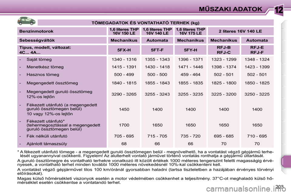 Peugeot 308 SW BL 2008.5  Kezelési útmutató (in Hungarian) 12
�2�0�3
�MB�S�Z�A�K�I� �A�D�A�T�O�K
� � �*� � �A� �f�é�k�e�z�e�t�t� �u�t�á�n�f�u�t�ó� �t�ö�m�e�g�e� �-� �a� �m�e�g�e�n�g�e�d�e�t�t� �g�u�r�u�l�ó� �ö�s�s�z�t�ö�m�e�g�e�n� �b�e�l�ü�l� �-� �m�
