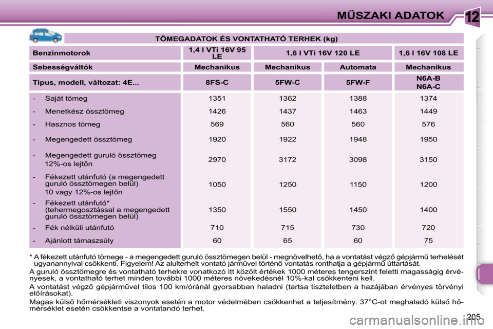 Peugeot 308 SW BL 2008.5  Kezelési útmutató (in Hungarian) 12
�2�0�5
�MB�S�Z�A�K�I� �A�D�A�T�O�K
   
�T�Ö�M�E�G�A�D�A�T�O�K� �É�S� �V�O�N�T�A�T�H�A�T�Ó� �T�E�R�H�E�K� �(�k�g�)    
  
�B�e�n�z�i�n�m�o�t�o�r�o�k       
�1�,�4�    
�l   
� �V�T�i� �1�6�V� �9