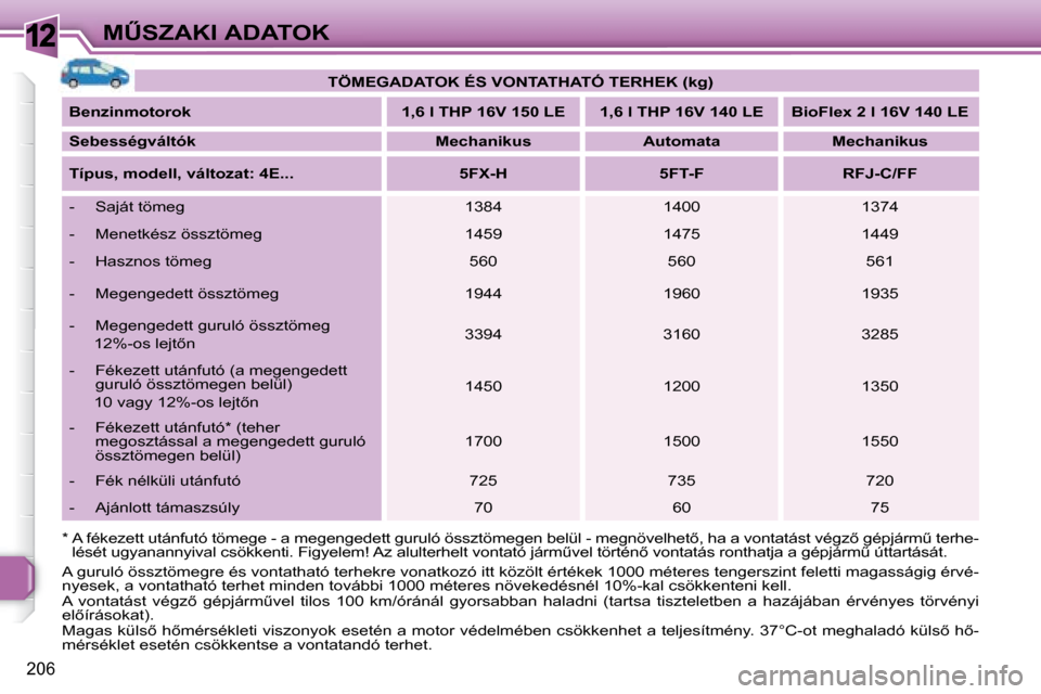 Peugeot 308 SW BL 2008.5  Kezelési útmutató (in Hungarian) 12
�2�0�6
�MB�S�Z�A�K�I� �A�D�A�T�O�K
� �A� �g�u�r�u�l�ó� �ö�s�s�z�t�ö�m�e�g�r�e� �é�s� �v�o�n�t�a�t�h�a�t�ó� �t�e�r�h�e�k�r�e� �v�o�n�a�t�k�o�z�ó� �i�t�t� �k�ö�z�ö�l�t� �é �r�t�é�k�e�k� �1