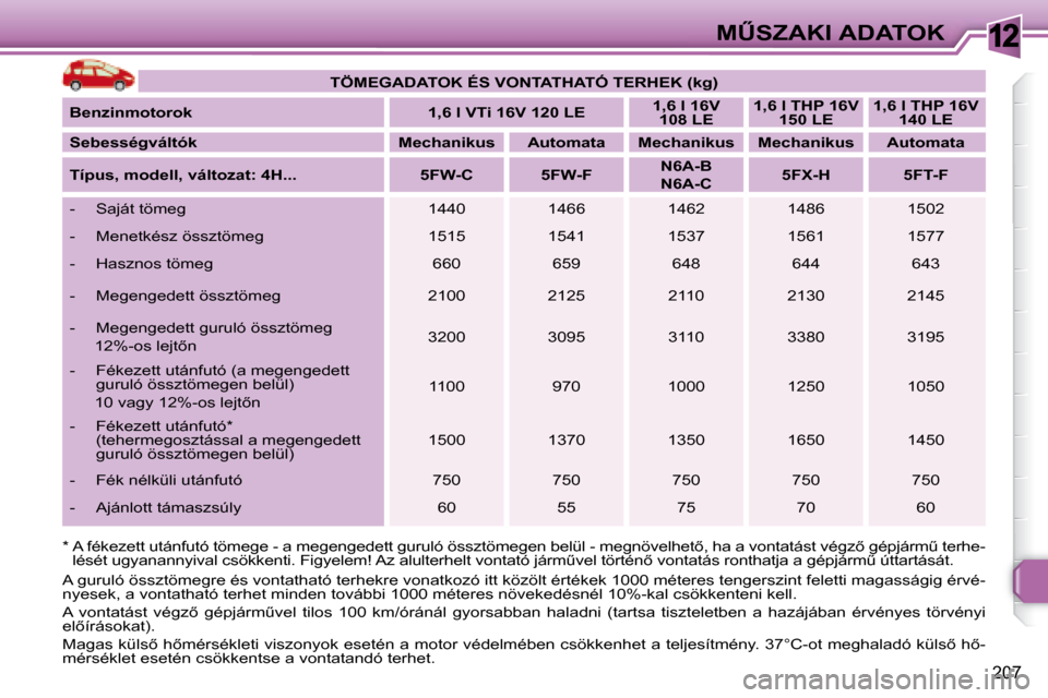 Peugeot 308 SW BL 2008.5  Kezelési útmutató (in Hungarian) 12
�2�0�7
�MB�S�Z�A�K�I� �A�D�A�T�O�K
� �A� �g�u�r�u�l�ó� �ö�s�s�z�t�ö�m�e�g�r�e� �é�s� �v�o�n�t�a�t�h�a�t�ó� �t�e�r�h�e�k�r�e� �v�o�n�a�t�k�o�z�ó� �i�t�t� �k�ö�z�ö�l�t� �é �r�t�é�k�e�k� �1