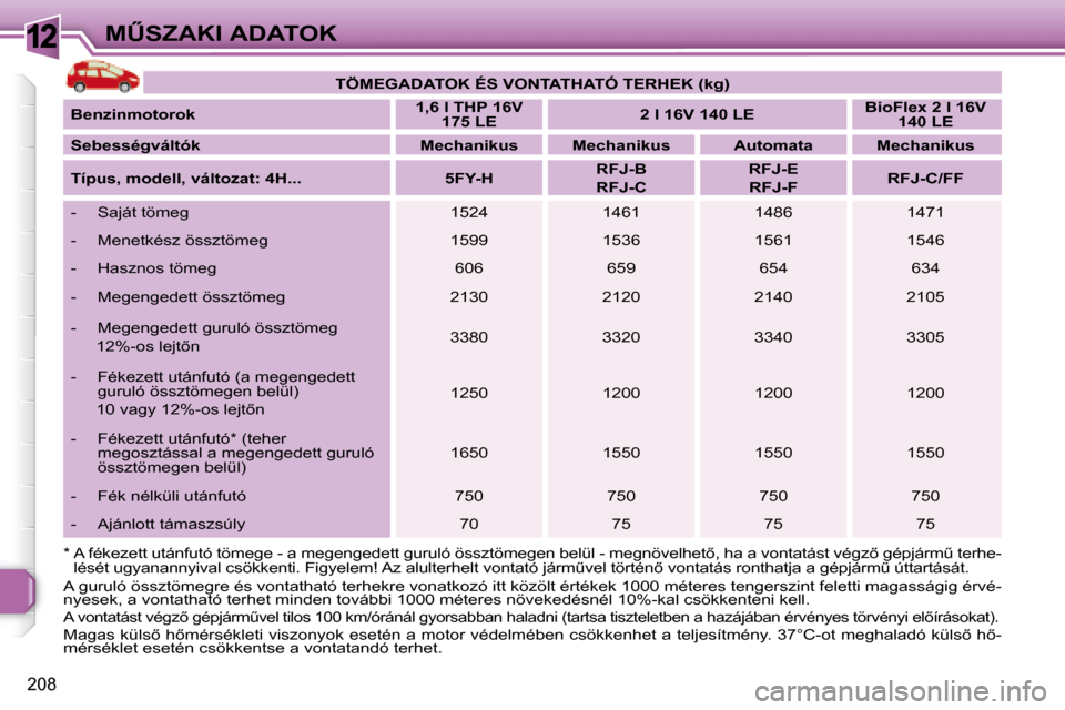 Peugeot 308 SW BL 2008.5  Kezelési útmutató (in Hungarian) 12
�2�0�8
�MB�S�Z�A�K�I� �A�D�A�T�O�K
� � �*� � �A� �f�é�k�e�z�e�t�t� �u�t�á�n�f�u�t�ó� �t�ö�m�e�g�e� �-� �a� �m�e�g�e�n�g�e�d�e�t�t� �g�u�r �u�l�ó� �ö�s�s�z�t�ö�m�e�g�e�n� �b�e�l�ü�l� �-� �m