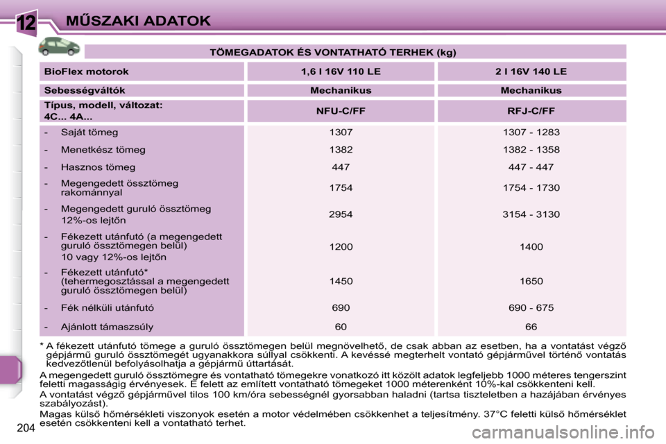 Peugeot 308 SW BL 2008.5  Kezelési útmutató (in Hungarian) 12
�2�0�4
�MB�S�Z�A�K�I� �A�D�A�T�O�K
� �A� �m�e�g�e�n�g�e�d�e�t�t� �g�u�r�u�l�ó� �ö�s�s�z�t�ö�m�e�g�r�e� �é�s� �v�o�n�t�a�t�h�a�t�ó� �t�ö�m�e�g�e�k�r�e� �v�o�n�a�t�k�o �z�ó� �i�t�t� �k�ö�z�