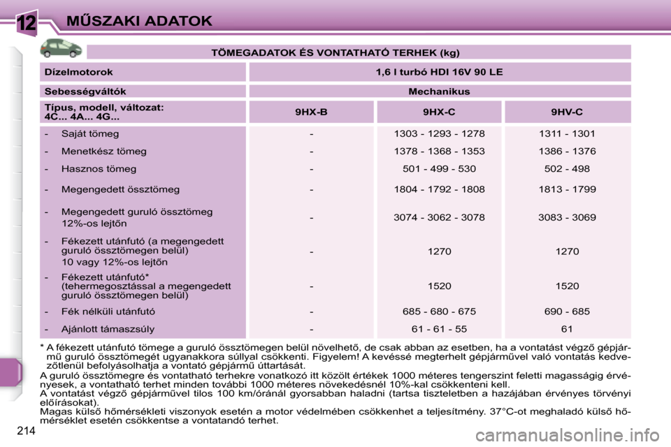 Peugeot 308 SW BL 2008.5  Kezelési útmutató (in Hungarian) 12
�2�1�4
�MB�S�Z�A�K�I� �A�D�A�T�O�K   
�T�Ö�M�E�G�A�D�A�T�O�K� �É�S� �V�O�N�T�A�T�H�A�T�Ó� �T�E�R�H�E�K� �(�k�g�)    
  
�D�í�z�e�l�m�o�t�o�r�o�k       
�1�,�6� �l� �t�u�r�b�ó� �H�D�I� �1�6�V�