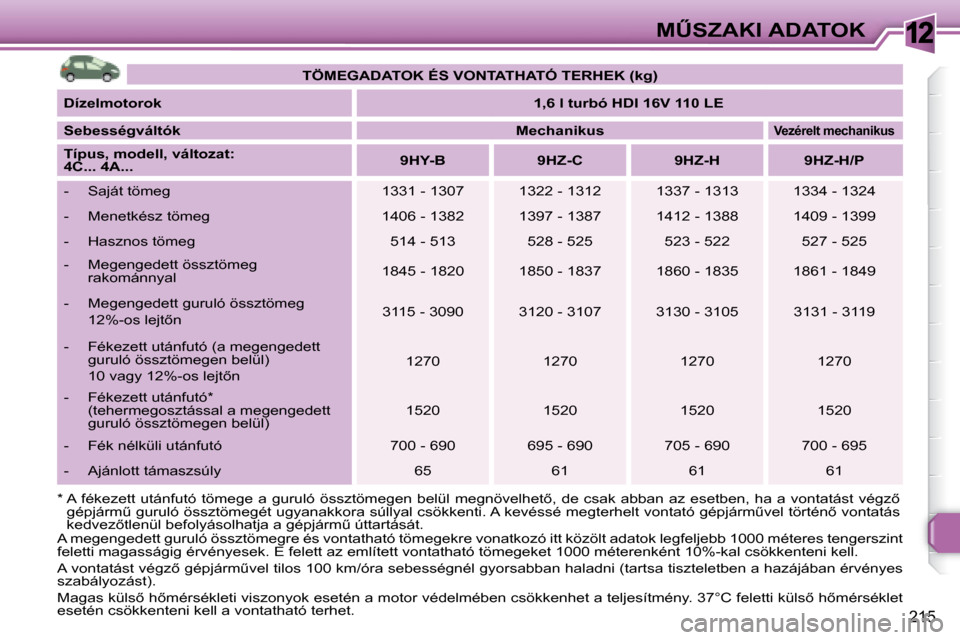 Peugeot 308 SW BL 2008.5  Kezelési útmutató (in Hungarian) 12
�2�1�5
�MB�S�Z�A�K�I� �A�D�A�T�O�K
� �A� �m�e�g�e�n�g�e�d�e�t�t� �g�u�r�u�l�ó� �ö�s�s�z�t�ö�m�e�g�r�e� �é�s� �v�o�n�t�a�t�h�a�t�ó� �t�ö�m�e�g�e�k�r�e� �v�o�n�a�t�k�o �z�ó� �i�t�t� �k�ö�z�