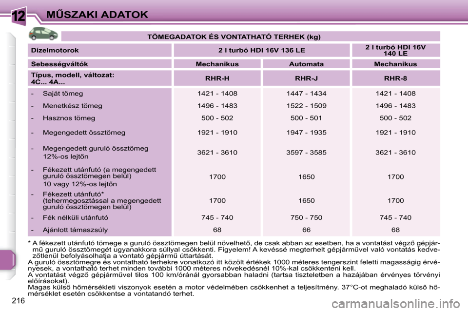 Peugeot 308 SW BL 2008.5  Kezelési útmutató (in Hungarian) 12
�2�1�6
�MB�S�Z�A�K�I� �A�D�A�T�O�K   
�T�Ö�M�E�G�A�D�A�T�O�K� �É�S� �V�O�N�T�A�T�H�A�T�Ó� �T�E�R�H�E�K� �(�k�g�)    
  
�D�í�z�e�l�m�o�t�o�r�o�k       
�2�    
�l�    
�t�u�r�b�ó� �H�D�I�    