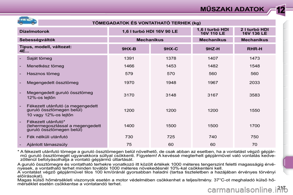 Peugeot 308 SW BL 2008.5  Kezelési útmutató (in Hungarian) 12
�2�1�7
�MB�S�Z�A�K�I� �A�D�A�T�O�K
   
�T�Ö�M�E�G�A�D�A�T�O�K� �É�S� �V�O�N�T�A�T�H�A�T�Ó� �T�E�R�H�E�K� �(�k�g�)    
  
�D�í�z�e�l�m�o�t�o�r�o�k        �1�,�6� �l  
� �t�u�r�b�ó� �H�D�I� �1�