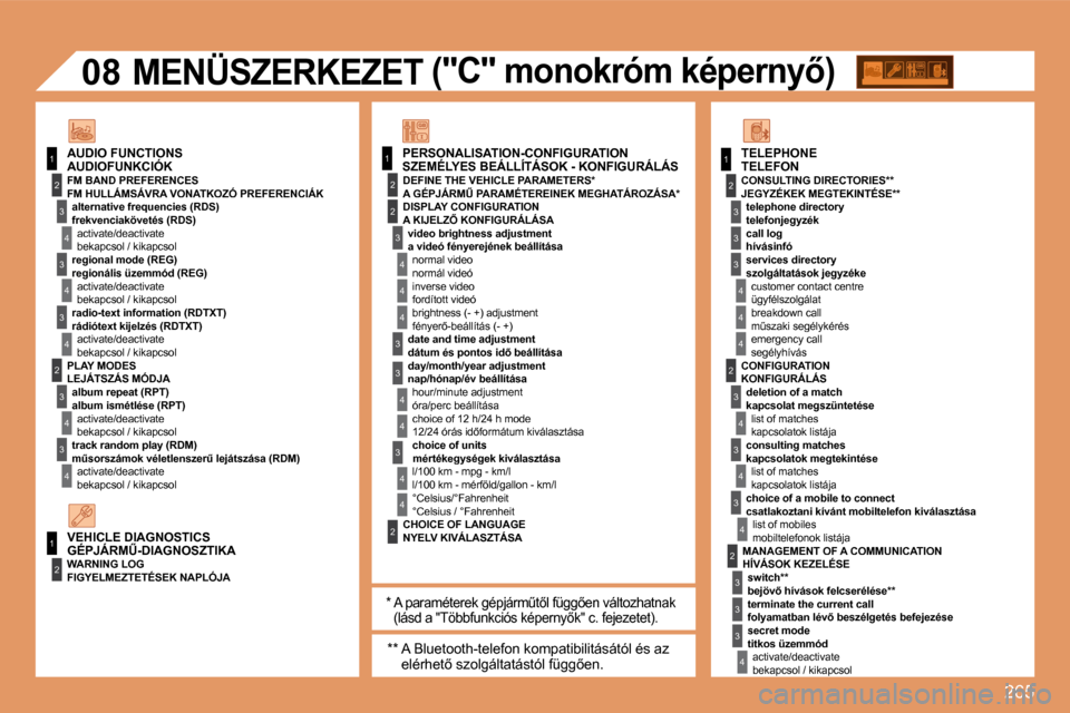 Peugeot 308 SW BL 2008.5  Kezelési útmutató (in Hungarian) 265
11
2
3
4
3
4
3
2
3
4
3
4
2
3
4
2
4
4
3
3
4
4
1
2
2
1
2
3
3
3
4
4
4
2
3
4
3
4
3
4
2
3
3
3
4
�0�8
4
3
4
4
� � �A� �K�I�J�E�L�Z4� �K�O�N�F�I�G�U�R�Á�L�Á�S�A� 
� � �a� �v�i�d�e�ó� �f�é�n�y�e�r�e�