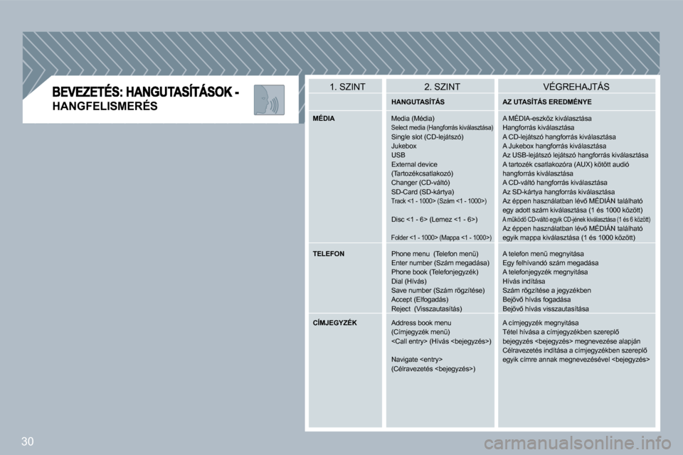 Peugeot 308 SW BL 2008.5  Kezelési útmutató (in Hungarian) �3�0
�H�A�N�G�F�E�L�I�S�M�E�R�É�S� 
� �1�.� �S�Z�I�N�T� � �2�.� �S�Z�I�N�T� � �V�É�G�R�E�H�A�J�T�Á�S� 
� � �H�A�N�G�U�T�A�S�Í�T�Á�S� � � � �A�Z� �U�T�A�S�Í�T�Á�S� �E�R�E�D�M�É�N�Y�E� � 
� � �M