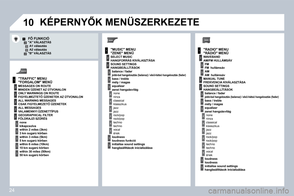 Peugeot 308 SW BL 2008.5  Kezelési útmutató (in Hungarian) 24
�1�0
1
2
3
1
2
4
1
2
3
4
3
3
3
3
2
2
2
2
4
4
4
4
4
3
3
3
3
3
2
3
2
2
3
3
3
4
4
4
4
4
3
3
12332"RADIO" MENU�"�M�U�S�I�C�"� �M�E�N�U
�"�T�R�A�F�F�I�C�"� �M�E�N�U
MESSAGES ON ROUTE
ONLY WARNINGS ON RO