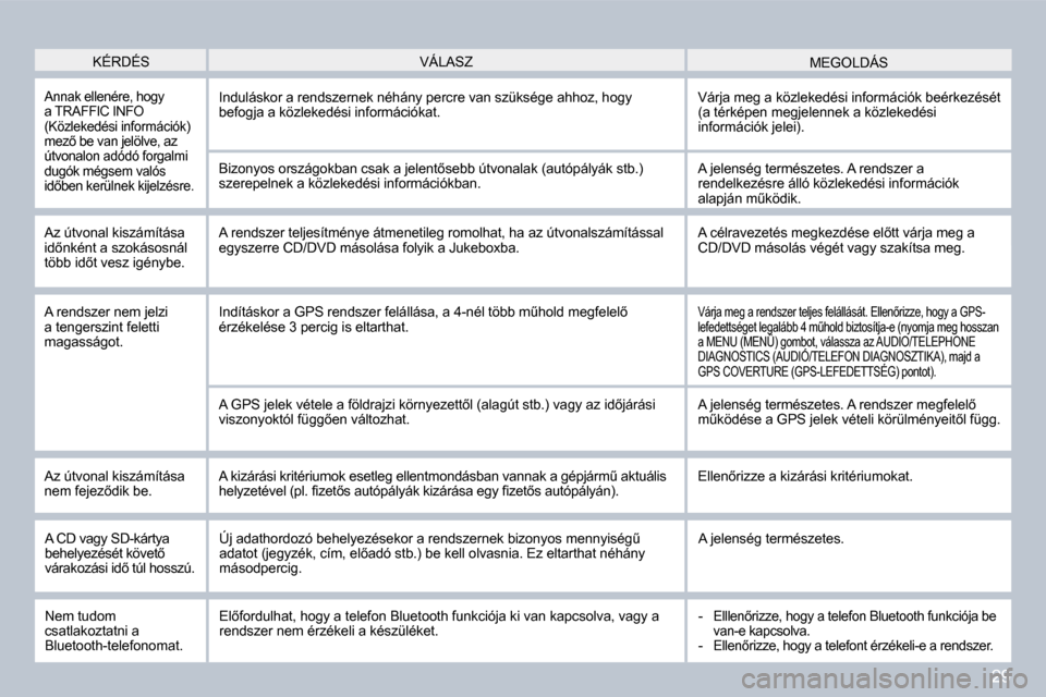 Peugeot 308 SW BL 2008.5  Kezelési útmutató (in Hungarian) 29
� �K�É�R�D�É�S� � �M�E�G�O�L�D�Á�S� � �V�Á�L�A�S�Z� 
� �A�n�n�a�k� �e�l�l�e�n�é�r�e�,� �h�o�g�y� �a� �T�R�A�F�F�I�C� �I�N�F�O� �(�K�ö�z�l�e�k�e�d�é�s�i� �i�n�f�o�r�m�á�c�i�ó�k�)� �m�e�z5�