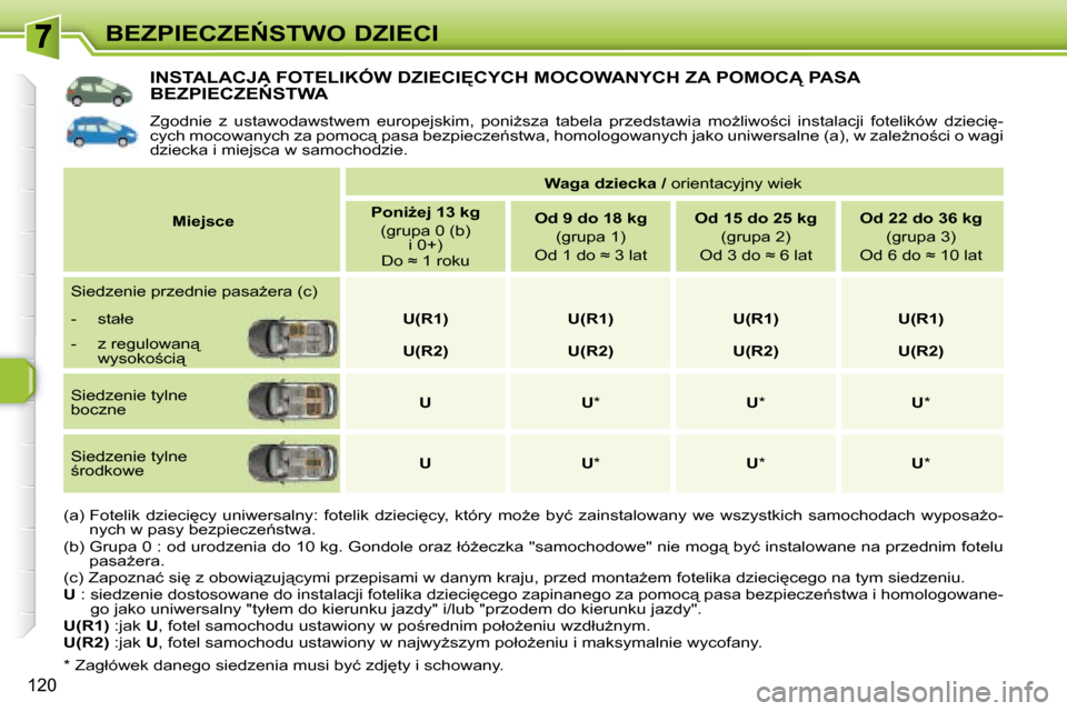 Peugeot 308 SW BL 2008.5  Instrukcja Obsługi (in Polish) 120
�B�E�Z�P�I�E�C�Z�E0�S�T�W�O� �D�Z�I�E�C�I
� � � � � � � � � � � �I�N�S�T�A�L�A�C�J�A� �F�O�T�E�L�I�K�Ó�W� �D�Z�I�E�C�I	�C�Y�C�H� �M�O�C�O�W�A�N�Y�C�H� �Z�A� �P�O�M�O�C� �P�A�S�A� �B�E�Z�P�I�E