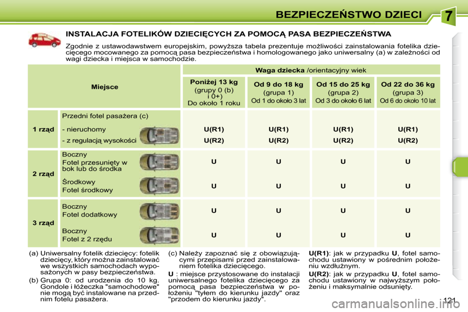 Peugeot 308 SW BL 2008.5  Instrukcja Obsługi (in Polish) 121
�B�E�Z�P�I�E�C�Z�E0�S�T�W�O� �D�Z�I�E�C�I
� �I�N�S�T�A�L�A�C�J�A� �F�O�T�E�L�I�K�Ó�W� �D�Z�I�E�C�I	�C�Y�C�H� �Z�A� �P�O�M�O�C� �P�A�S�A� �B�E�Z�P�I�E�C�Z�E0�S�T�W�A� 
� �Z�g�o�d�n�i�e�  �z� 