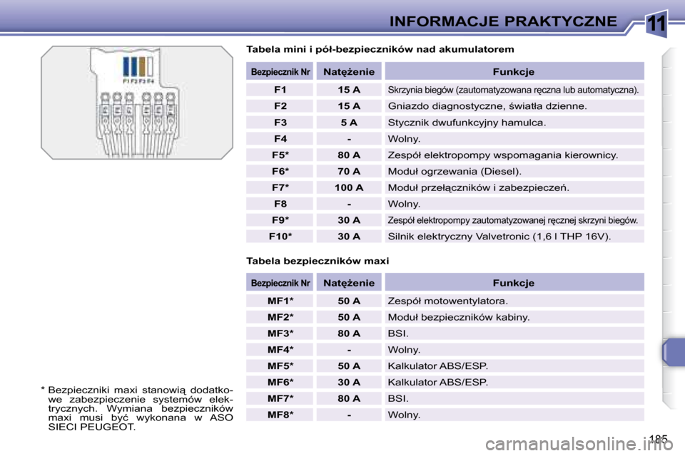 Peugeot 308 SW BL 2008.5  Instrukcja Obsługi (in Polish) 11
�1�8�5
INFORMACJE PRAKTYCZNE
� � �T�a�b�e�l�a� �m�i�n�i� �i� �p�ó�ł�-�b�e�z�p�i�e�c�z�n�i�k�ó�w� �n�a�d� �a�k�u�m�u�l�a�t�o�r�e�m�  
� � �T�a�b�e�l�a� �b�e�z�p�i�e�c�z�n�i�k�ó�w� �m�a�x�i� 
   