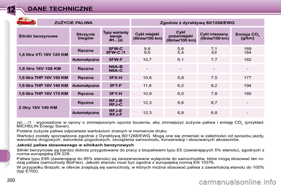 Peugeot 308 SW BL 2008.5  Instrukcja Obsługi (in Polish) 12
�2�0�0
DANE TECHNICZNE   
�Z�UF�Y�C�I�E� �P�A�L�I�W�A         �Z�g�o�d�n�i�e� �z� �d�y�r�e�k�t�y�w"� �8�0�/�1�2�6�8�/�E�W�G    
  
Silniki benzynowe      
Skrzynie 
biegów    
   
Typy warianty 