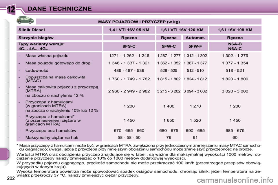 Peugeot 308 SW BL 2008.5  Instrukcja Obsługi (in Polish) 12
�2�0�2
DANE TECHNICZNE
� � �*� � � � �M�a�s�a� �p�r�z�y�c�z�e�p�y� �z� �h�a�m�u�l�c�a�m�i� �m�oG�e� �b�y�ć�,� �w� �g�r�a�n�i �c�a�c�h� �M�T�R�A�,� �z�w�i
�k�s�z�o�n�a� �p�r�z�y� �j�e�d�n�o�c�z�e
