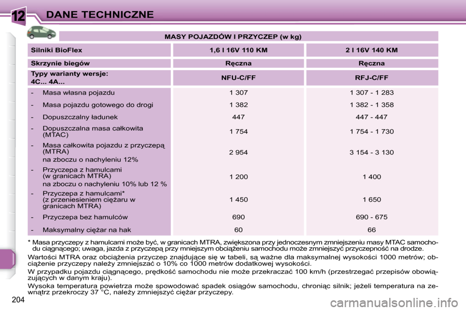 Peugeot 308 SW BL 2008.5  Instrukcja Obsługi (in Polish) 12
�2�0�4
DANE TECHNICZNE
� �W�a�r�t�o;�c�i� �M�T�R�A� �o�r�a�z� �o�b�c�i"G�e�n�i�a� �p�r�z�y�c�z�e�p� �z�n�a�j�d�u�j"�c�e� �s�i
� �w� �t�a�b�e�l�i�,� �s"�  �w�aG�n�e� �d�l�a� �m�a�k�s�y�m�a�l�