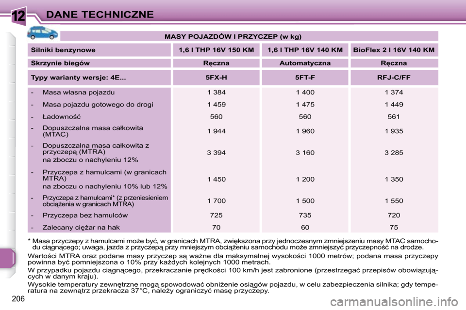 Peugeot 308 SW BL 2008.5  Instrukcja Obsługi (in Polish) 12
�2�0�6
DANE TECHNICZNE
� �W�a�r�t�o;�c�i� �M�T�R�A� �o�r�a�z� �p�o�d�a�n�e� �m�a�s�y� �p�r�z�y�c�z�e�p� �s"� �w�aG�n�e� �d�l�a� �m�a�k�s�y�m�a�l�n�e�j� �w�y�s�o�k�o;�c�i� �1 �0�0�0� �m�e�t�r�ó