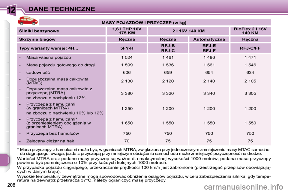 Peugeot 308 SW BL 2008.5  Instrukcja Obsługi (in Polish) 12
�2�0�8
DANE TECHNICZNE
� � �*� � �M�a�s�a� �p�r�z�y�c�z�e�p�y� �z� �h�a�m�u�l�c�a�m�i� �m�oG�e� �b�y�ć�,� �w� �g�r�a�n�i�c�a �c�h� �M�T�R�A�,� �z�w�i
�k�s�z�o�n�a� �p�r�z�y� �j�e�d�n�o�c�z�e�s�n
