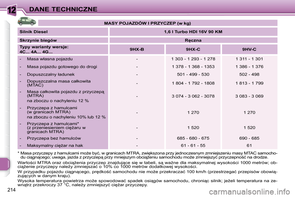 Peugeot 308 SW BL 2008.5  Instrukcja Obsługi (in Polish) 12
�2�1�4
DANE TECHNICZNE   
�M�A�S�Y� �P�O�J�A�Z�D�Ó�W� �I� �P�R�Z�Y�C�Z�E�P� �(�w� �k�g�)    
  
Silnik Diesel       
1,6 l Turbo HDI 16V 90 KM    
  
Skrzynie biegów       
�R�c�z�n�a    
  
Ty
