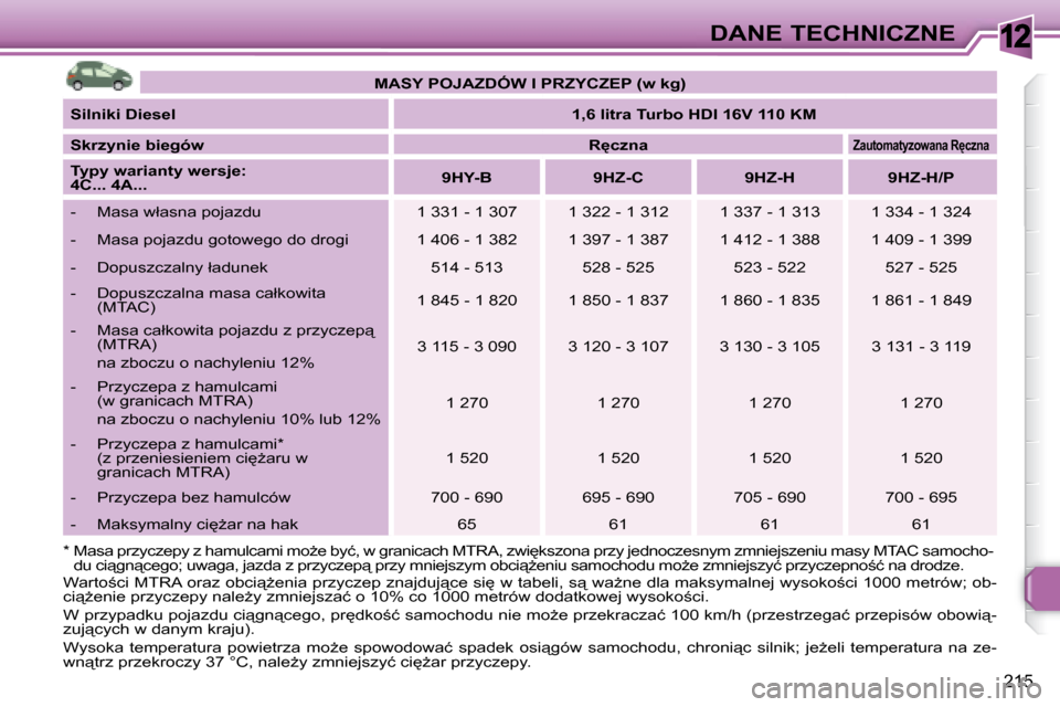 Peugeot 308 SW BL 2008.5  Instrukcja Obsługi (in Polish) 12
�2�1�5
DANE TECHNICZNE
� �W�a�r�t�o;�c�i� �M�T�R�A� �o�r�a�z� �o�b�c�i"G�e�n�i�a� �p�r�z�y�c�z�e�p� �z�n�a�j�d�u�j"�c�e� �s�i
� �w� �t�a�b�e�l�i�,� �s"�  �w�aG�n�e� �d�l�a� �m�a�k�s�y�m�a�l�