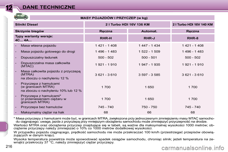 Peugeot 308 SW BL 2008.5  Instrukcja Obsługi (in Polish) 12
�2�1�6
DANE TECHNICZNE   
�M�A�S�Y� �P�O�J�A�Z�D�Ó�W� �I� �P�R�Z�Y�C�Z�E�P� �(�w� �k�g�)    
  
Silniki Diesel       
2 l Turbo HDI 16V 136 KM    
   
2 l Turbo HDI 16V 140 KM    
  
Skrzynie bieg