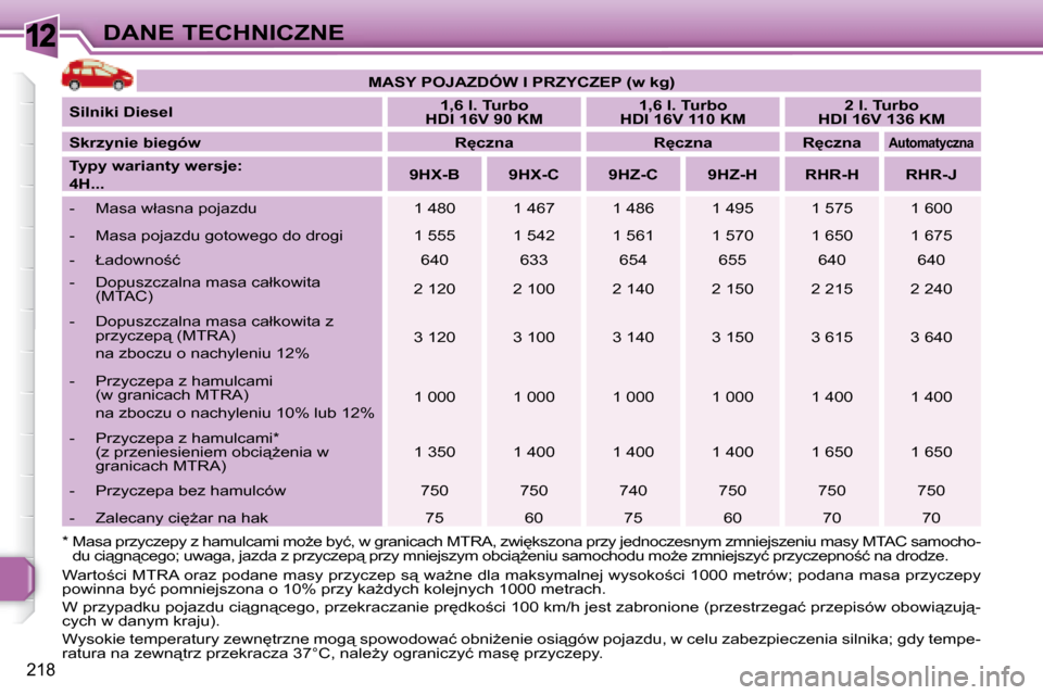 Peugeot 308 SW BL 2008.5  Instrukcja Obsługi (in Polish) 12
�2�1�8
DANE TECHNICZNE
�*� � � � �M�a�s�a� �p�r�z�y�c�z�e�p�y� �z� �h�a�m�u�l�c�a�m�i� �m�oG�e� �b�y�ć�,� �w� �g�r�a�n�i�c�a �c�h� �M�T�R�A�,� �z�w�i
�k�s�z�o�n�a� �p�r�z�y� �j�e�d�n�o�c�z�e�s�n