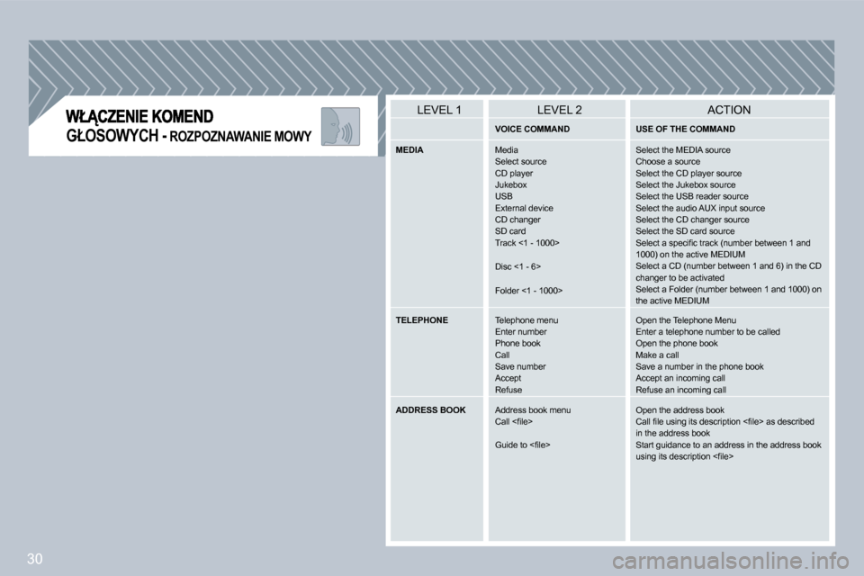Peugeot 308 SW BL 2008.5  Instrukcja Obsługi (in Polish) 30
�G�Ł�O�S�O�W�Y�C�H� �-� �R�O�Z�P�O�Z�N�A�W�A�N�I�E� �M�O�W�Y� �G�Ł�O�S�O�W�Y�C�H� �-�G�Ł�O�S�O�W�Y�C�H� �-
LEVEL 1LEVEL 2ACTION
�V�O�I�C�E� �C�O�M�M�A�N�D�U�S�E� �O�F� �T�H�E� �C�O�M�M�A�N�D
�M�