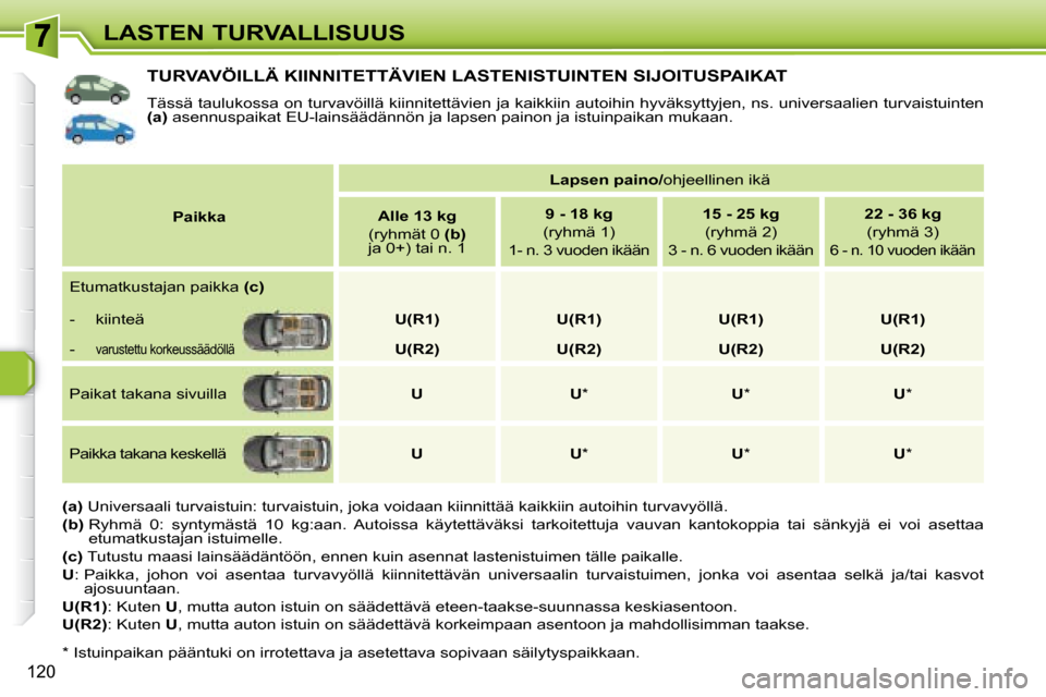 Peugeot 308 SW BL 2008.5  Omistajan käsikirja (in Finnish) 120
LASTEN TURVALLISUUS
           TURVAVÖILLÄ KIINNITETTÄVIEN LASTENISTUINTEN SIJOITUSPAIKAT 
 Tässä taulukossa on turvavöillä kiinnitettävien ja kaikkiin autoihin hyväksyttyjen, ns. univers