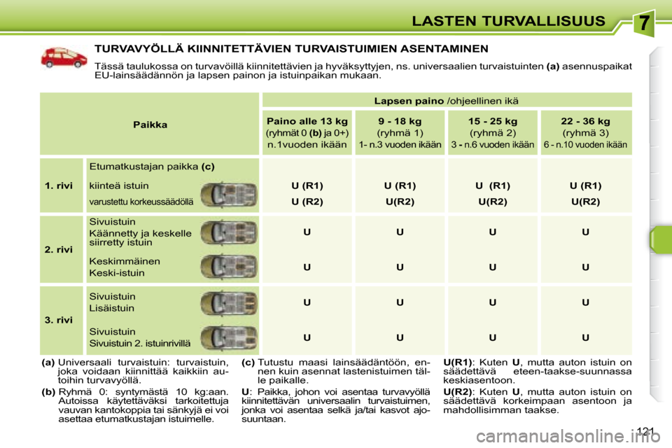 Peugeot 308 SW BL 2008.5  Omistajan käsikirja (in Finnish) 121
LASTEN TURVALLISUUS
 TURVAVYÖLLÄ KIINNITETTÄVIEN TURVAISTUIMIEN ASENTAMINEN 
 Tässä taulukossa on turvavöillä kiinnitettävien ja hyväksyttyjen, ns. universaalien turvaistuinten (a) asennu