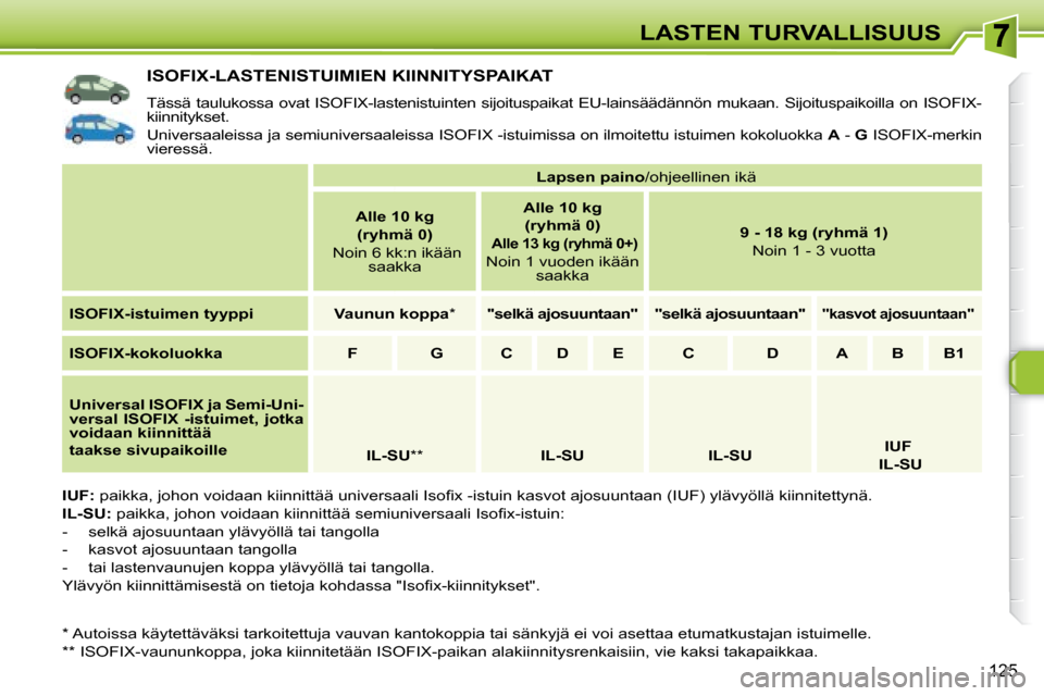 Peugeot 308 SW BL 2008.5  Omistajan käsikirja (in Finnish) 125
LASTEN TURVALLISUUS
           ISOFIX-LASTENISTUIMIEN KIINNITYSPAIKAT 
 Tässä taulukossa ovat ISOFIX-lastenistuinten sijoituspaikat EU-lainsäädännön mukaan. Sijoituspaikoill a on ISOFIX-
kii