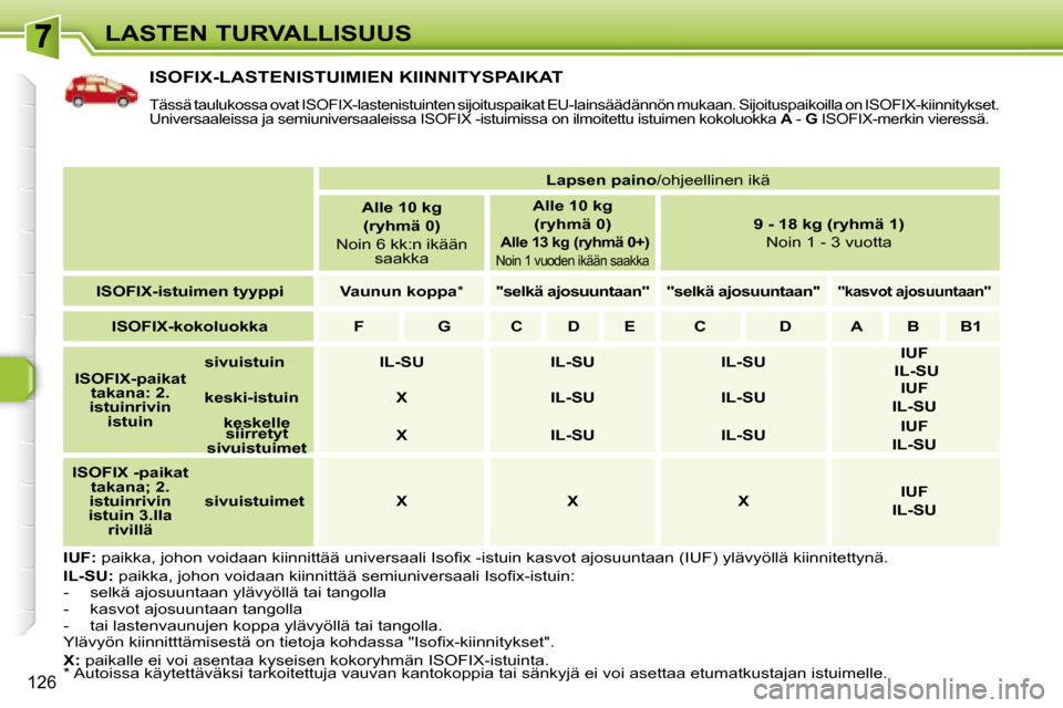 Peugeot 308 SW BL 2008.5  Omistajan käsikirja (in Finnish) 126
LASTEN TURVALLISUUS
           ISOFIX-LASTENISTUIMIEN KIINNITYSPAIKAT 
 Tässä taulukossa ovat ISOFIX-lastenistuinten sijoituspaikat EU-lainsäädännön mukaan. Sijoituspaikoilla  on ISOFIX-kiin